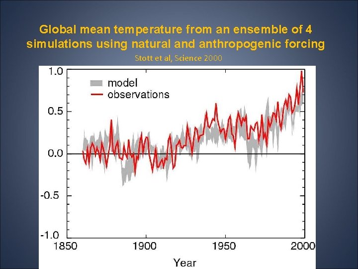 Global mean temperature from an ensemble of 4 simulations using natural and anthropogenic forcing