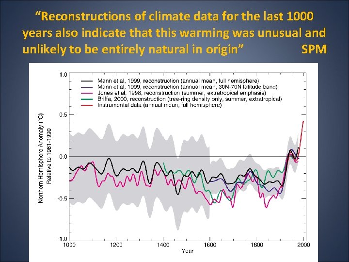 “Reconstructions of climate data for the last 1000 years also indicate that this warming