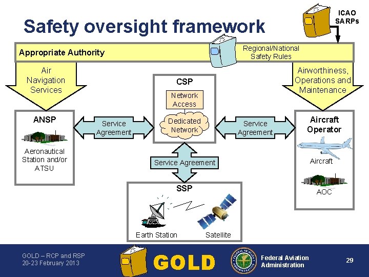ICAO SARPs Safety oversight framework Regional/National Safety Rules Appropriate Authority Air Navigation Services ANSP