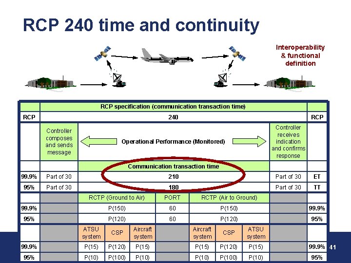 RCP 240 time and continuity Interoperability & functional definition RCP specification (communication transaction time)