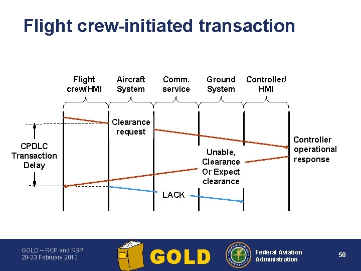 Flight crew initiated transaction Flight crew/HMI Aircraft System Comm. service Ground System Clearance request
