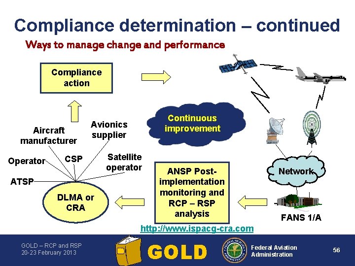 Compliance determination – continued Ways to manage change and performance Compliance action Aircraft manufacturer