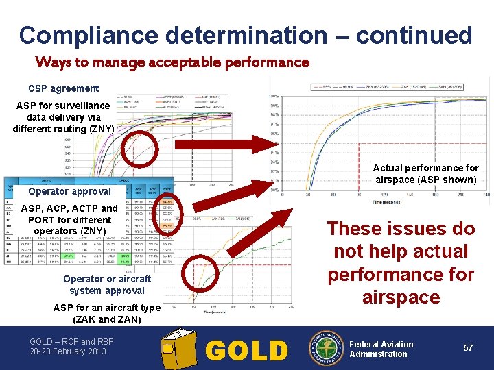 Compliance determination – continued Ways to manage acceptable performance CSP agreement ASP for surveillance