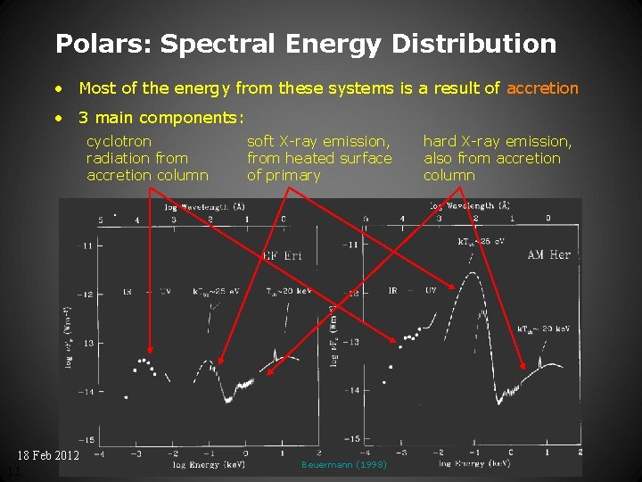 Polars: Spectral Energy Distribution • Most of the energy from these systems is a