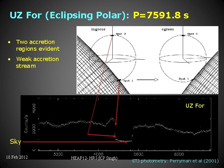 UZ For (Eclipsing Polar): P=7591. 8 s • Two accretion regions evident • Weak