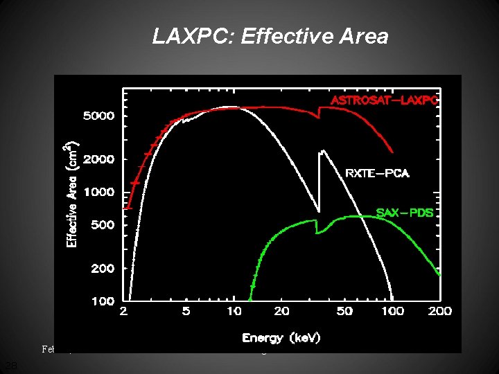 LAXPC: Effective Area Feb 13, 2012 28 K. P. Singh 