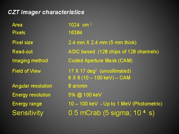 CZT Imager characteristics Area 1024 cm 2 Pixels 16384 Pixel size 2. 4 mm