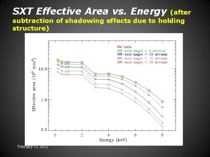 SXT Effective Area vs. Energy (after subtraction of shadowing effects due to holding structure)