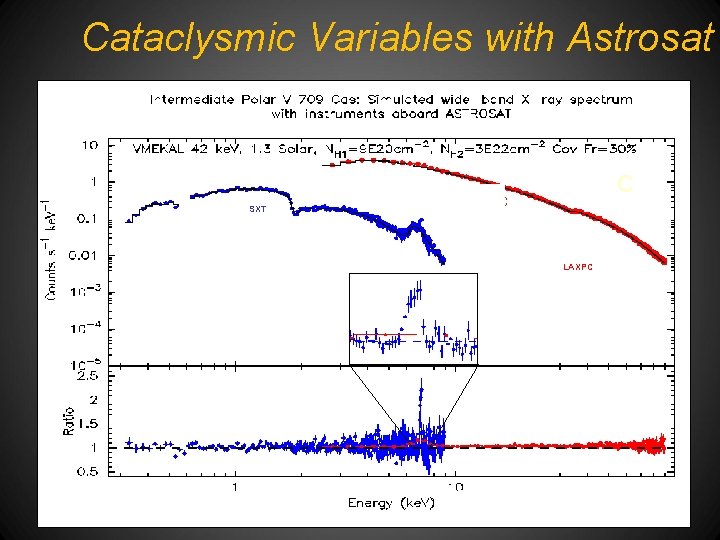 Cataclysmic Variables with Astrosat C SXT LAXPC 