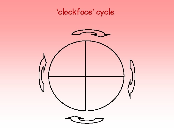 ‘clockface’ cycle 