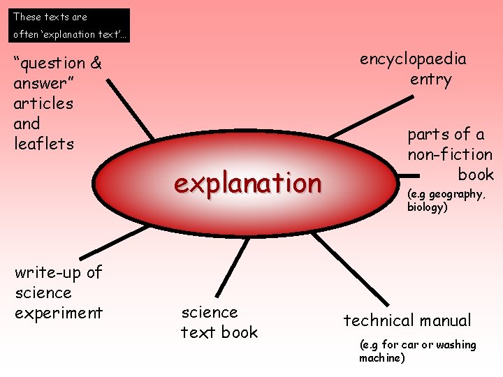 These texts are often ‘explanation text’… encyclopaedia entry “question & answer” articles and leaflets