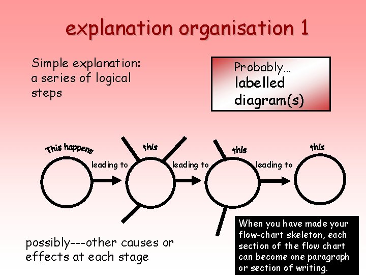 explanation organisation 1 Simple explanation: a series of logical steps leading to Probably… labelled