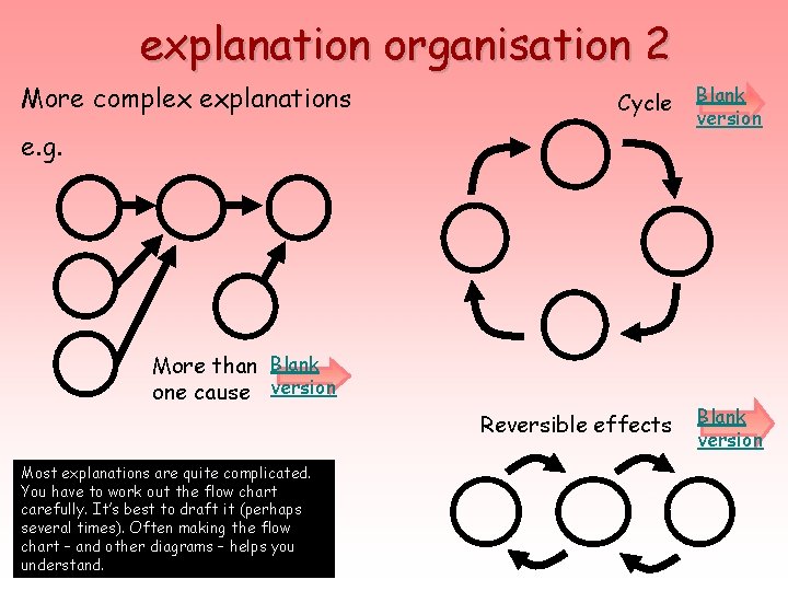 explanation organisation 2 More complex explanations Cycle Blank version Reversible effects Blank version e.