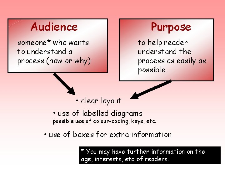 Audience Purpose someone* who wants to understand a process (how or why) to help