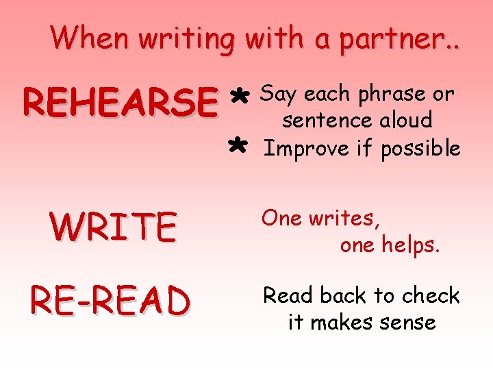 When writing with a partner. . REHEARSE * * WRITE RE-READ Say each phrase