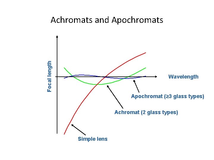 Focal length Achromats and Apochromats Wavelength Apochromat ( 3 glass types) Achromat (2 glass