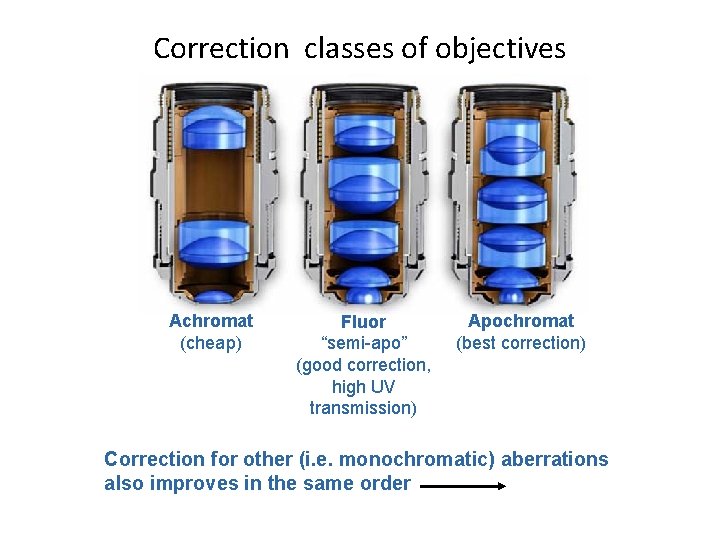 Correction classes of objectives Achromat (cheap) Fluor “semi-apo” (good correction, high UV transmission) Apochromat