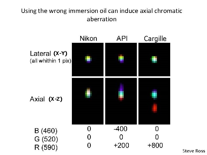 Using the wrong immersion oil can induce axial chromatic aberration Cargille (X-Y) (X-Z) Steve