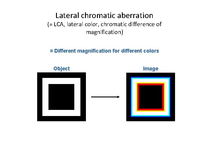 Lateral chromatic aberration (= LCA, lateral color, chromatic difference of magnification) = Different magnification
