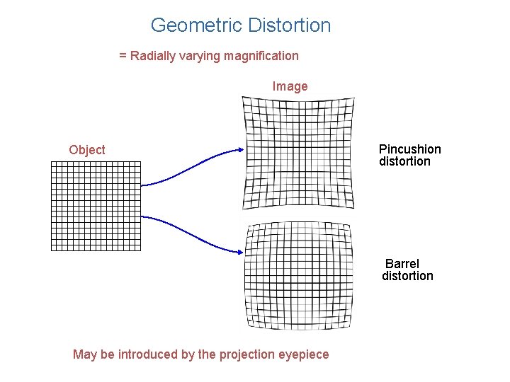 Geometric Distortion = Radially varying magnification Image Object Pincushion distortion Barrel distortion May be
