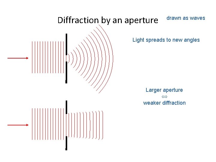 Diffraction by an aperture drawn as waves Light spreads to new angles Larger aperture