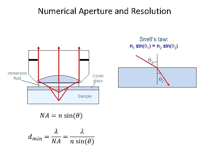 Numerical Aperture and Resolution Snell’s law: n 1 sin( 1) = n 2 sin(