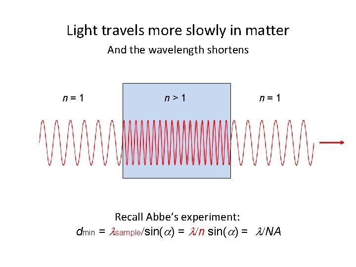 Light travels more slowly in matter And the wavelength shortens n=1 n>1 n=1 Recall