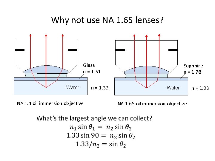 Why not use NA 1. 65 lenses? Glass n = 1. 51 Water NA