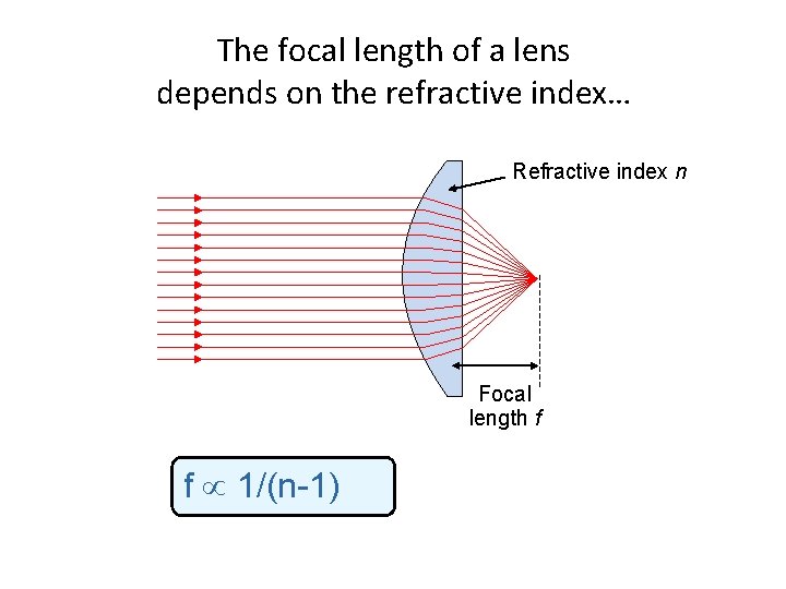The focal length of a lens depends on the refractive index… Refractive index n
