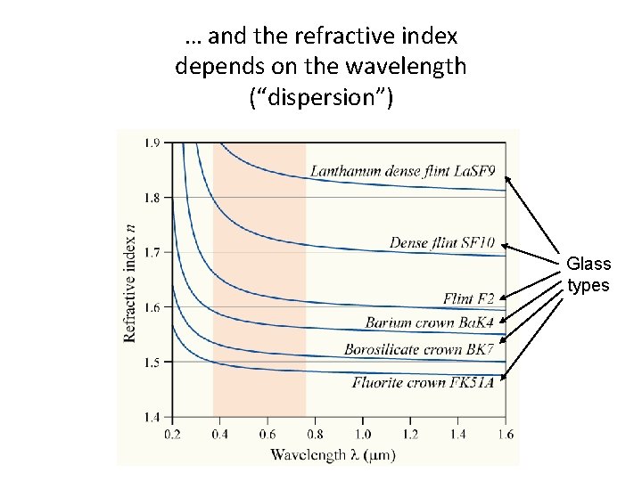 … and the refractive index depends on the wavelength (“dispersion”) Glass types 