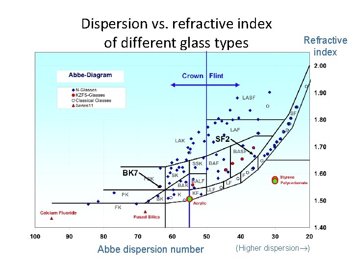 Dispersion vs. refractive index of different glass types Abbe dispersion number Refractive index (Higher