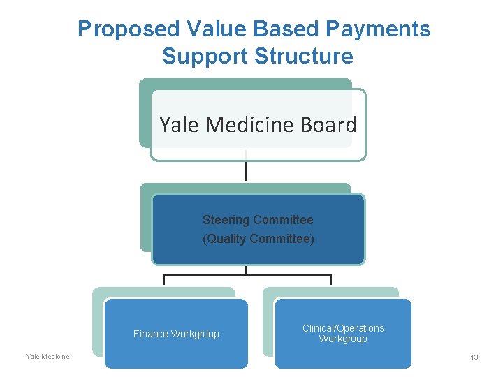 Proposed Value Based Payments Support Structure Yale Medicine Board Steering Committee (Quality Committee) Finance