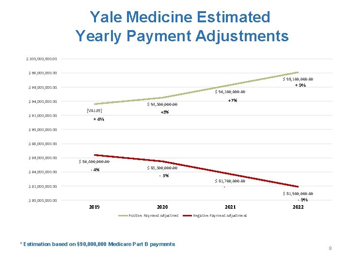 Yale Medicine Estimated Yearly Payment Adjustments $ 100, 000. 00 $ 98, 100, 000.