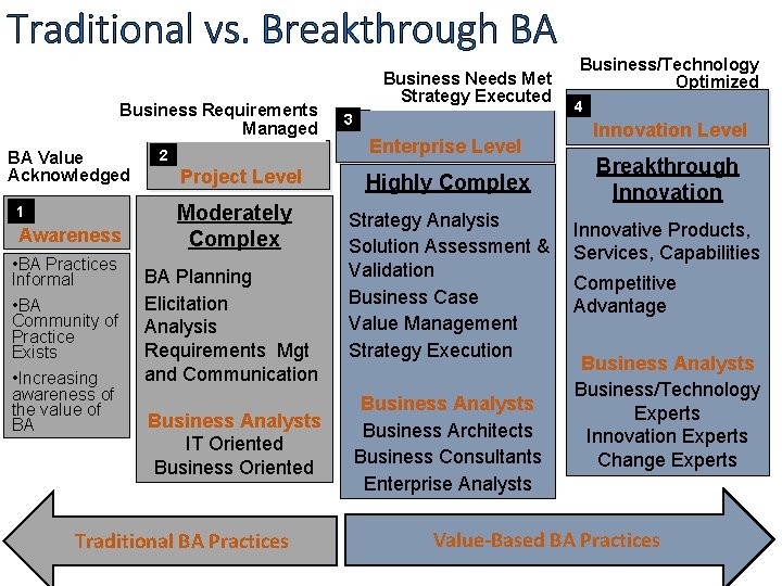 Traditional vs. Breakthrough BA Business Requirements Managed BA Value Acknowledged 1 Awareness • BA