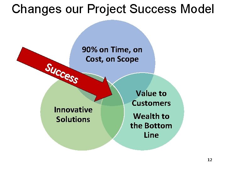 Changes our Project Success Model Suc 90% on Time, on Cost, on Scope ces