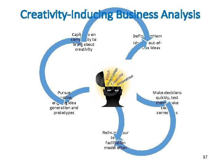 Creativity-Inducing Business Analysis Capitalize on complexity to bring about creativity Define Problem Identify out-ofthe-box
