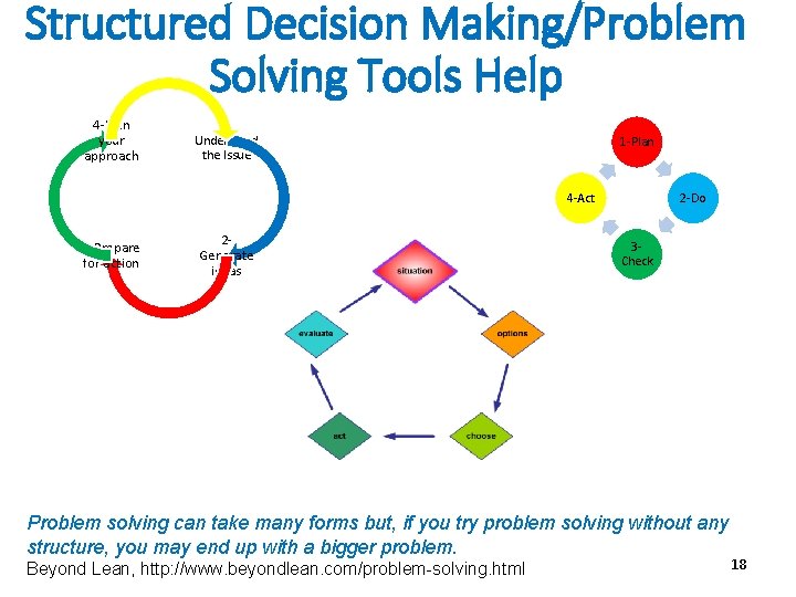 Structured Decision Making/Problem Solving Tools Help 4 -Plan your approach 1 Understand the Issue