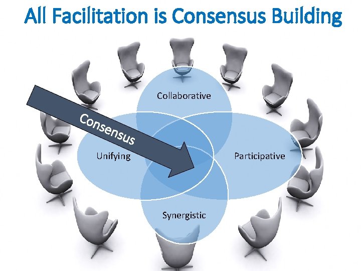 All Facilitation is Consensus Building Collaborative Con sen sus Unifying Participative Synergistic 