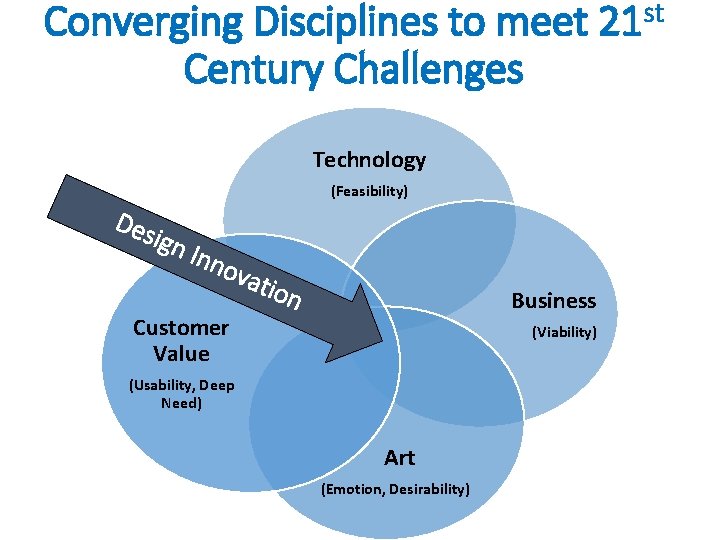 Converging Disciplines to meet 21 st Century Challenges Technology (Feasibility) Des ign Inn o