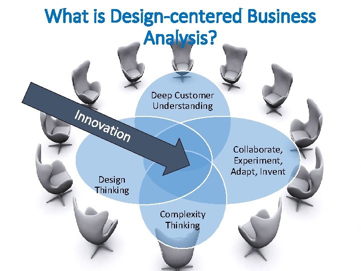 What is Design-centered Business Analysis? Inn ova tion Deep Customer Understanding Collaborate, Experiment, Adapt,