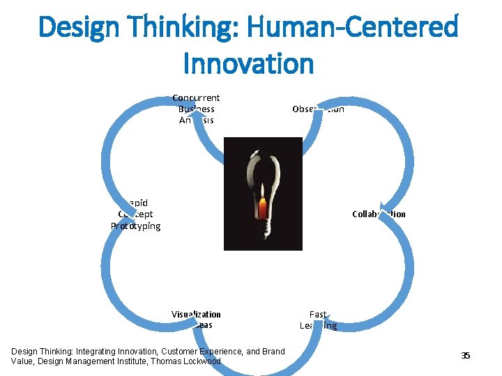 Design Thinking: Human-Centered Innovation Concurrent Business Analysis Observation Rapid Concept Prototyping Collaboration Visualization of