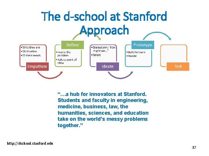 The d-school at Stanford Approach “…a hub for innovators at Stanford. Students and faculty