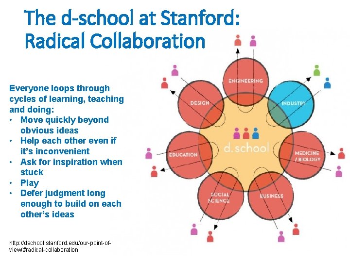 The d-school at Stanford: Radical Collaboration Everyone loops through cycles of learning, teaching and