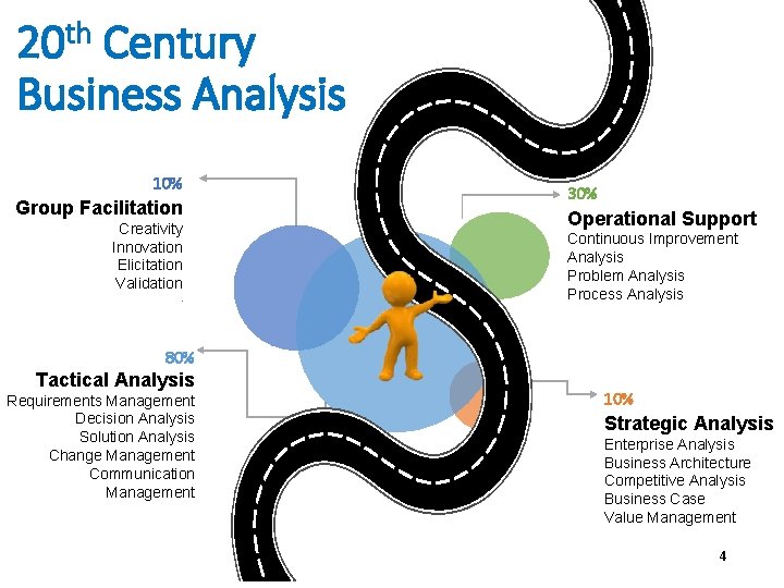 th 20 Century Business Analysis 10% Group Facilitation Creativity Innovation Elicitation Validation. 30% Operational
