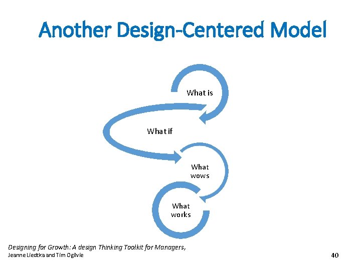 Another Design-Centered Model What is What if What wows What works Designing for Growth: