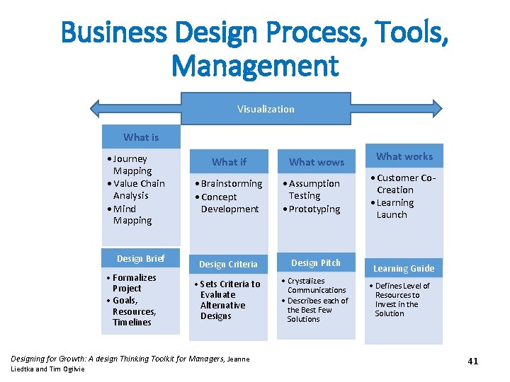 Business Design Process, Tools, Management Visualization What is • Journey Mapping • Value Chain