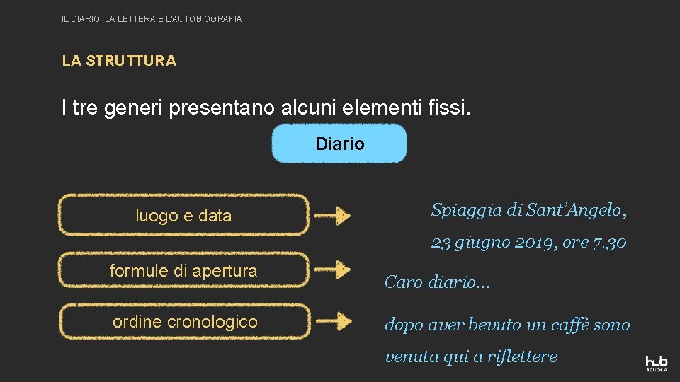 IL DIARIO, LA LETTERA E L'AUTOBIOGRAFIA LA STRUTTURA I tre generi presentano alcuni elementi