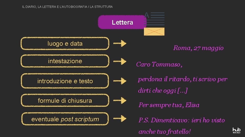 IL DIARIO, LA LETTERA E L'AUTOBIOGRAFIA / LA STRUTTURA Lettera luogo e data intestazione