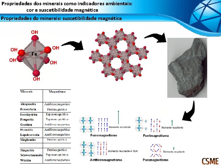 Propriedades dos minerais como indicadores ambientais: cor e suscetibilidade magnética Propriedades do minerais: suscetibilidade