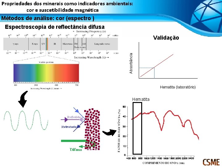 Propriedades dos minerais como indicadores ambientais: cor e suscetibilidade magnética Métodos de análise: cor